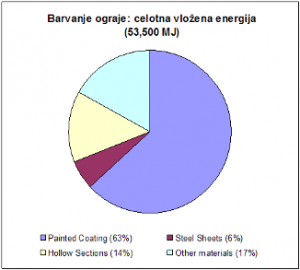 Vložena energija za zaščito z barvanjem