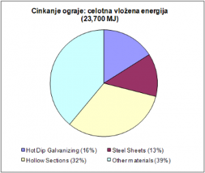 Vložena energija za zaščito s pocinkanjem